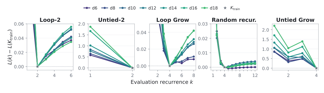 Figure 17: Sensitivity to evaluation recurrence. Loss differences L(k) − L(K_train) for final-ladder checkpoints; fixed Loop-2 and Loop Grow are best at their trained recurrence, random-recurrence training produces much flatter curves.
