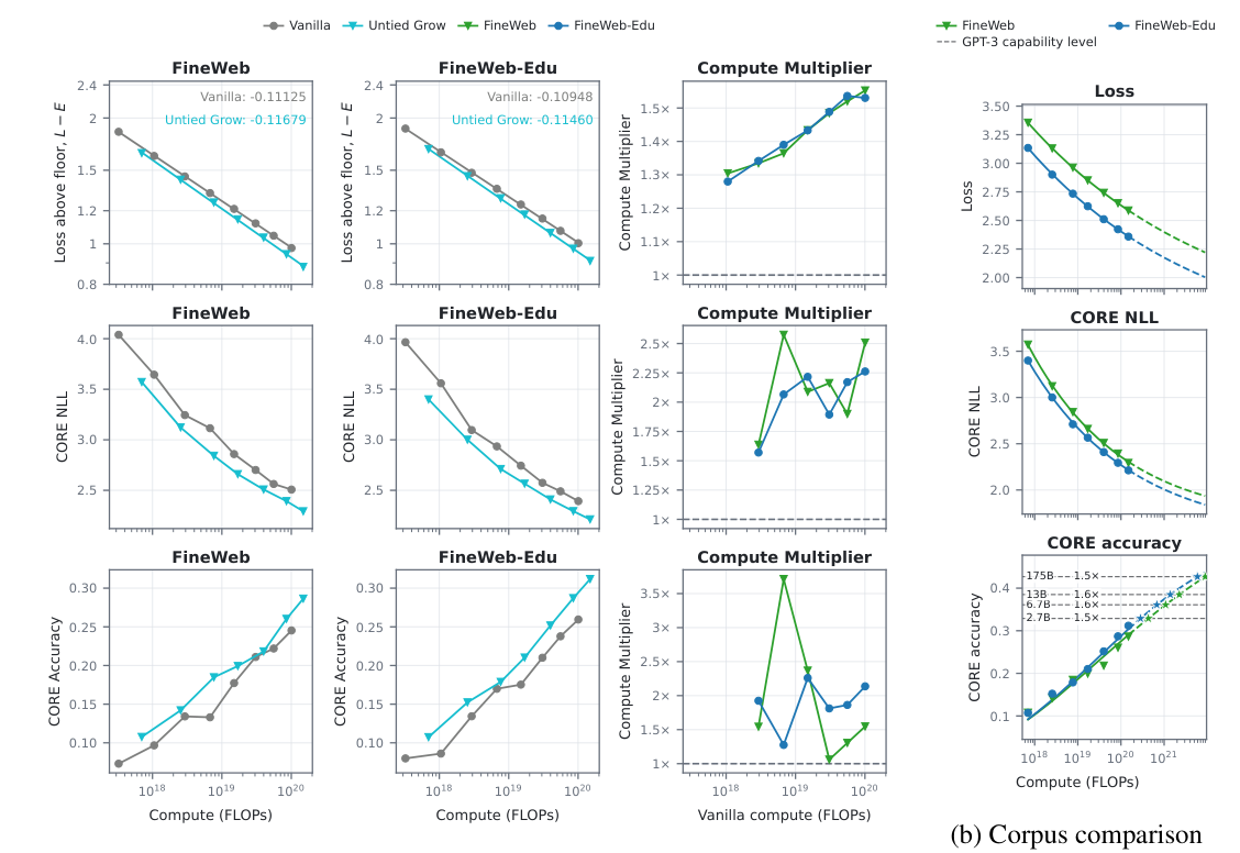 Figure 18: Transfer from FineWeb to FineWeb-Edu. (a) Vanilla and Untied-Grow on each corpus: loss above floor, CORE NLL, CORE accuracy, and compute multipliers at matched metrics; (b) Untied-Grow corpus comparison with GPT-3 capability references.