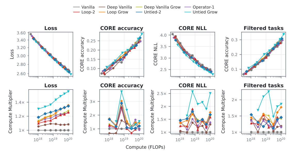 Figure 19 (a): Downstream scaling ladders — loss, CORE accuracy, CORE NLL and filtered CORE accuracy with compute multipliers relative to Vanilla for eight architectures.