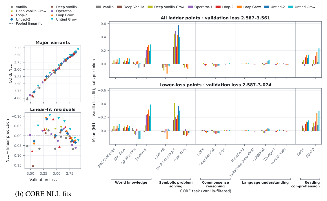 Figure 19 (b,c): CORE NLL versus validation loss with residuals from one pooled linear fit, and mean task NLL residuals relative to a Vanilla-only fit, grouped by CORE category.
