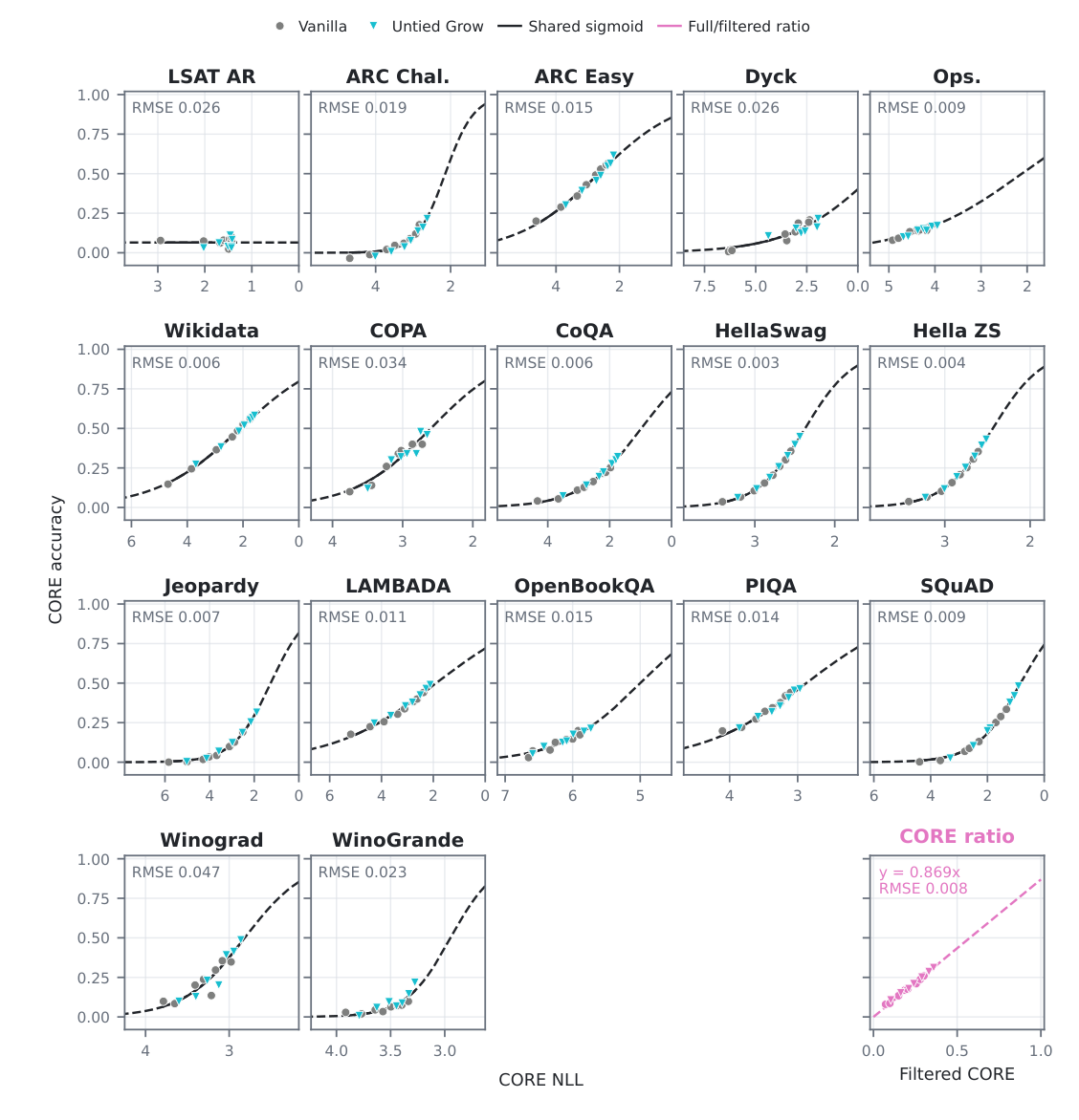 Figure 20: FineWeb-Edu calibration for the architecture comparison — 17 per-task shared Huber sigmoids of centered accuracy versus task CORE NLL, and the no-intercept filtered-to-full conversion (y = 0.869x, RMSE 0.008).
