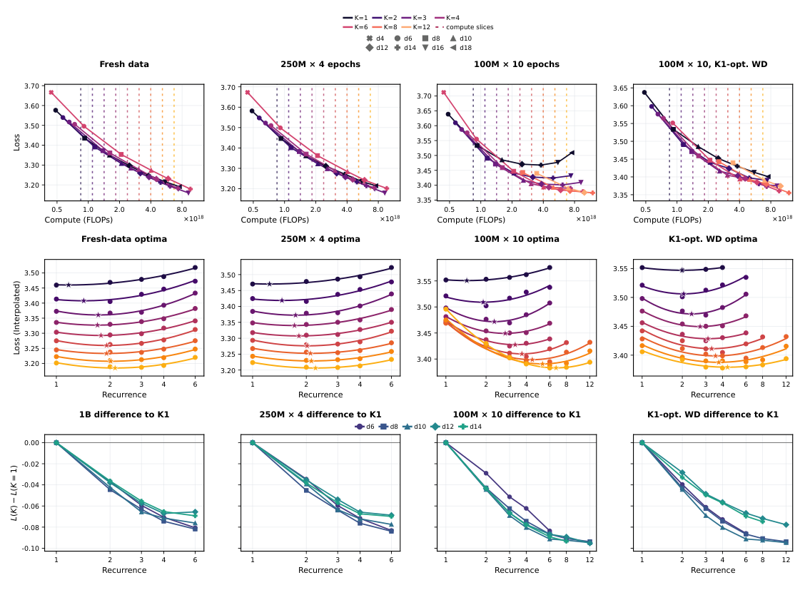 Figure 21: Recurrence across data-repetition regimes — fresh data, 250M × 4 epochs, 100M × 10 epochs at WD 0.8, and 10 epochs with each size's K = 1-selected weight decay.