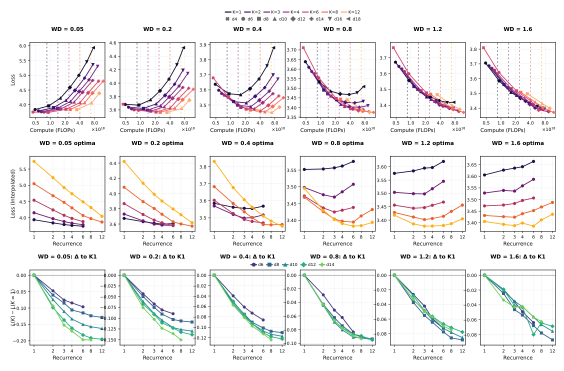 Figure 22: Weight decay moderates the preference for recurrence across six weight-decay values under the 100M-token, ten-epoch protocol.