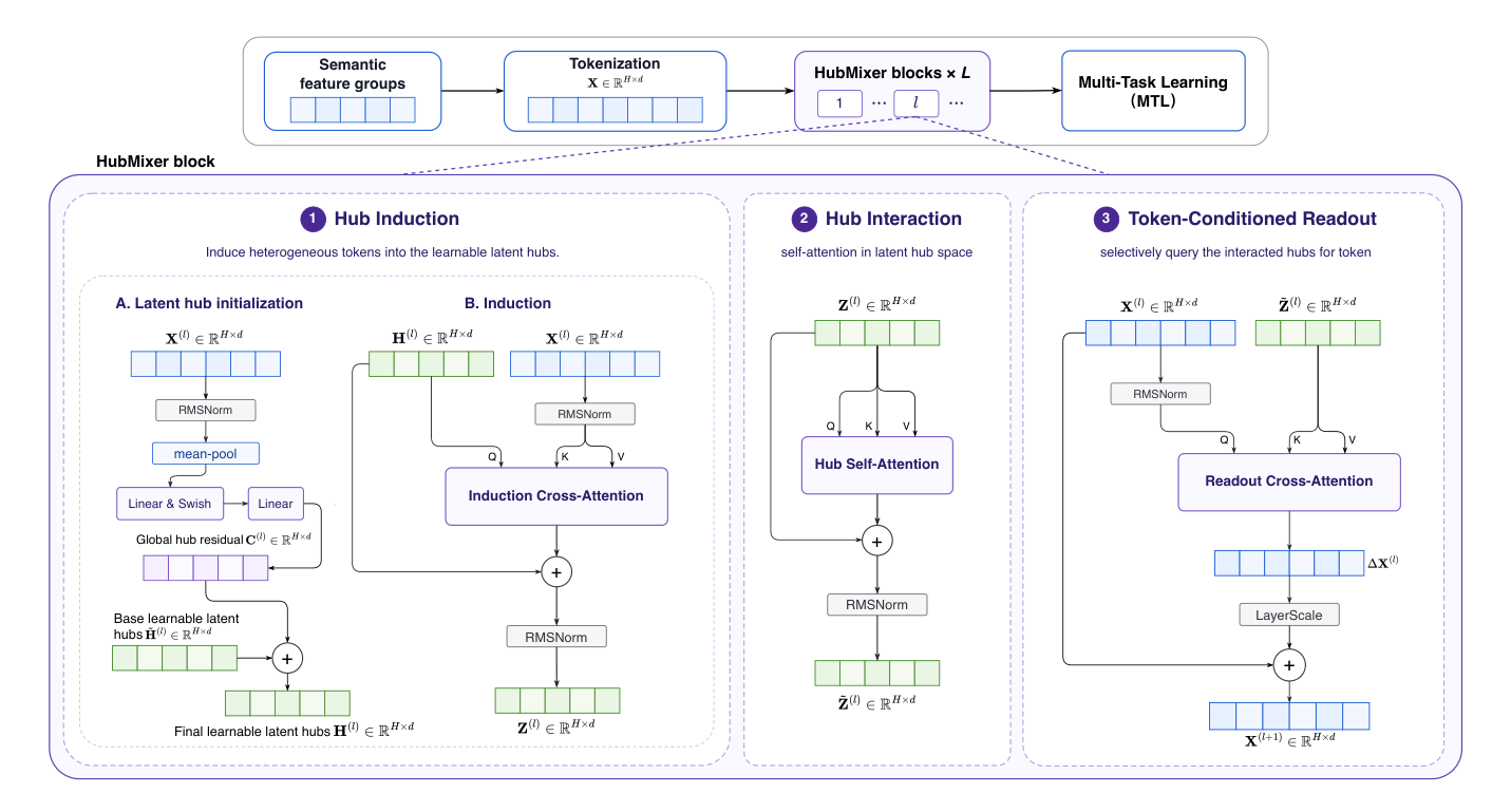 Figure 1: Overall architecture of HubMixer. Heterogeneous feature tokens are first induced into compact learnable latent hubs, then interact in the hub space, and finally selectively query the interacted hubs for token-specific readout.