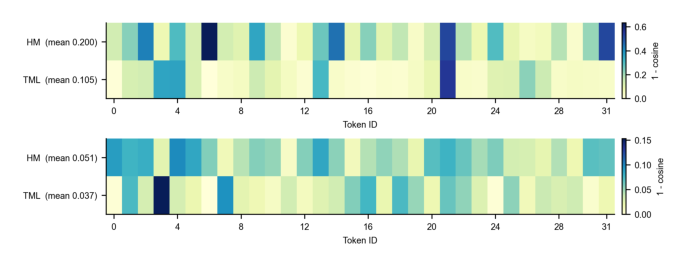 Figure 2: Token-wise input-output cosine distance of HubMixer and TokenMixer across mixer layers. A larger value indicates a stronger directional update from block input to block output.