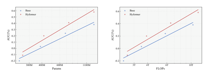 Figure 3: Scaling 性能曲线