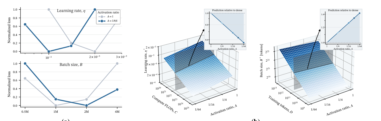 Figure 1 Sparsity-dependent hyperparameter shifts and our unified hyperparameter scaling laws for MoE. (a) At 80M activated parameters and 20B training tokens, the dense model and the A = 1/64 MoE prefer different learning rates and batch sizes. (b) Our laws predict the optimal learning rate from (C, A) and batch size from (D, A).