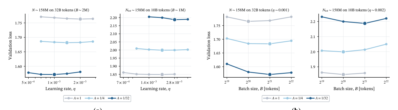 Figure 2 Optimal hyperparameters still shift with sparsity at matched activated or total parameter count. Validation loss is shown against (a) learning rate at a fixed batch size and (b) batch size at a fixed learning rate. Within each subfigure, the left panel matches activated parameter count N, while the right panel matches total parameter count Ntot.