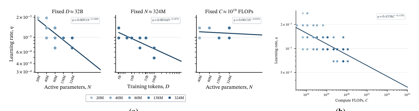 Figure 3 Training compute organizes the optimal learning rate at fixed sparsity. (a) Comparison of N, D, and C as candidate predictive variables. (b) Power-law relation between the optimal learning rate and C on the representative A = 1/32 slice.