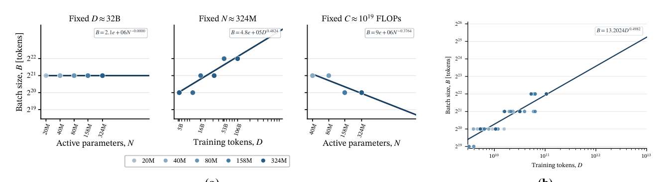 Figure 4 Training tokens organize the optimal batch size at fixed sparsity. (a) Comparison of N, C, and D as candidate predictive variables. (b) Power-law relation between the optimal batch size and D on the representative A = 1/32 slice.