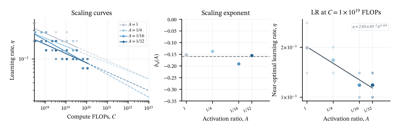 Figure 5 Sparsity-dependent shifts in the optimal-learning-rate power law. Left: near-optimal learning rates and power-law fits versus C for four activation ratios; dashed extensions indicate extrapolation beyond each observed range. Middle: fitted exponent versus A. Right: near-optimal learning rates at matched FLOPs.