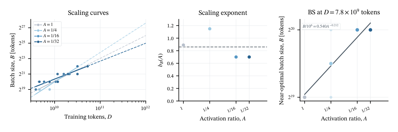 Figure 6 Sparsity-dependent shifts in the optimal-batch-size power law. Left: near-optimal batch sizes and power-law fits versus D for four activation ratios. Middle: fitted exponent versus A. Right: near-optimal batch sizes at matched training-token counts.