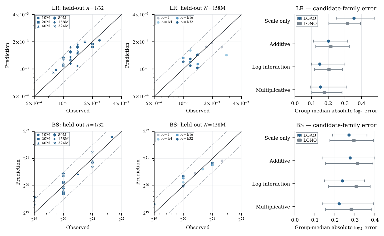 Figure 7 Grouped prediction results for the multiplicative scaling laws. The left and middle columns show LOAO predictions with A = 1/32 held out and LONO predictions with the 158M scale held out. Solid lines denote equality, dashed lines mark factor-2^0.5 error bounds. The right column compares LOAO and LONO errors with conditional 95% paired surface-cluster bootstrap intervals.