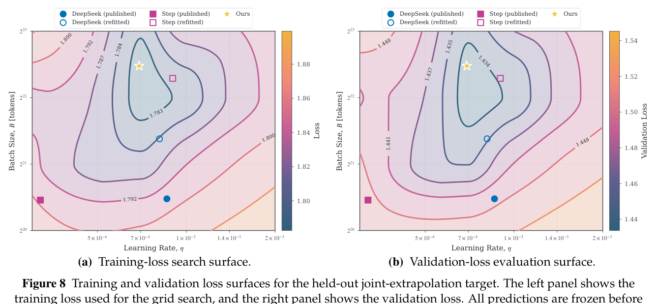 Figure 8 Training and validation loss surfaces for the held-out joint-extrapolation target. The left panel shows the training loss used for the grid search, and the right panel shows the validation loss. All predictions are frozen before inspection of the held-out losses: the star marks our prediction, and the other markers show predictions from the comparison laws.