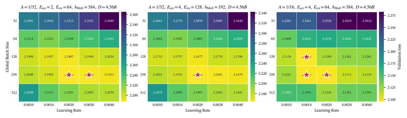 Figure 9 Expert-granularity and sparsity controls using the 10M-activated-parameter backbone configuration. Each cell shows validation loss at one LR–BS grid point; stars mark near-optimal points.