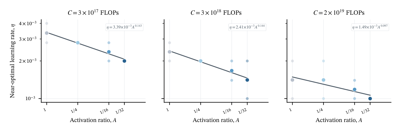 Figure 10 Learning-rate dependence on sparsity across fixed-compute slices at C = 3e17, 3e18, and 2e19 FLOPs.