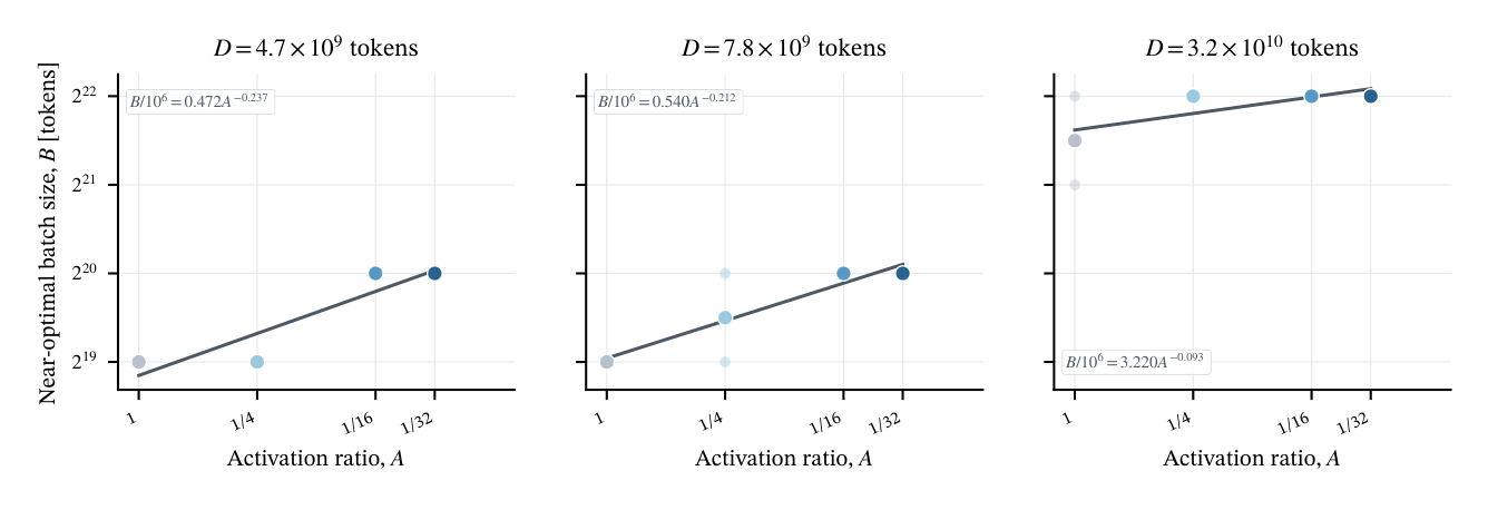 Figure 11 Batch-size dependence on sparsity across fixed-token slices at D = 4.7e9, 7.8e9, and 3.2e10 tokens.