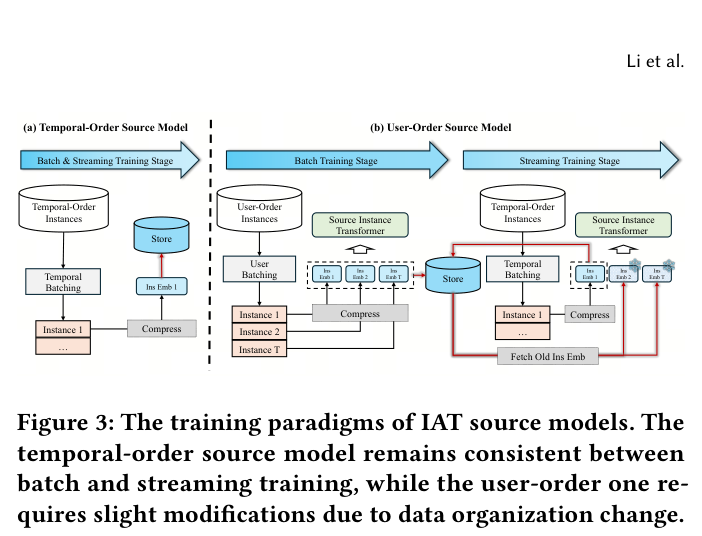 Figure 3: User-Order Source Model 与 SIT 架构