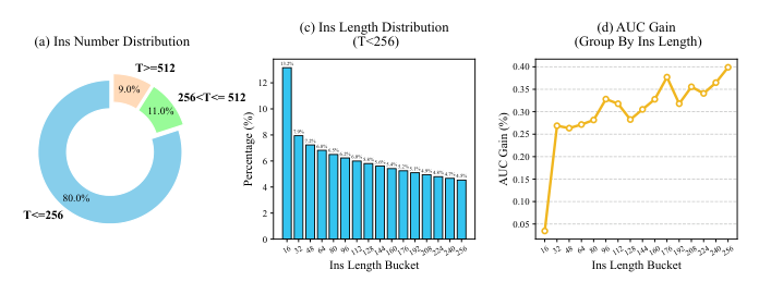 Figure 5: IAT 序列长度分布与 AUC 增益分析