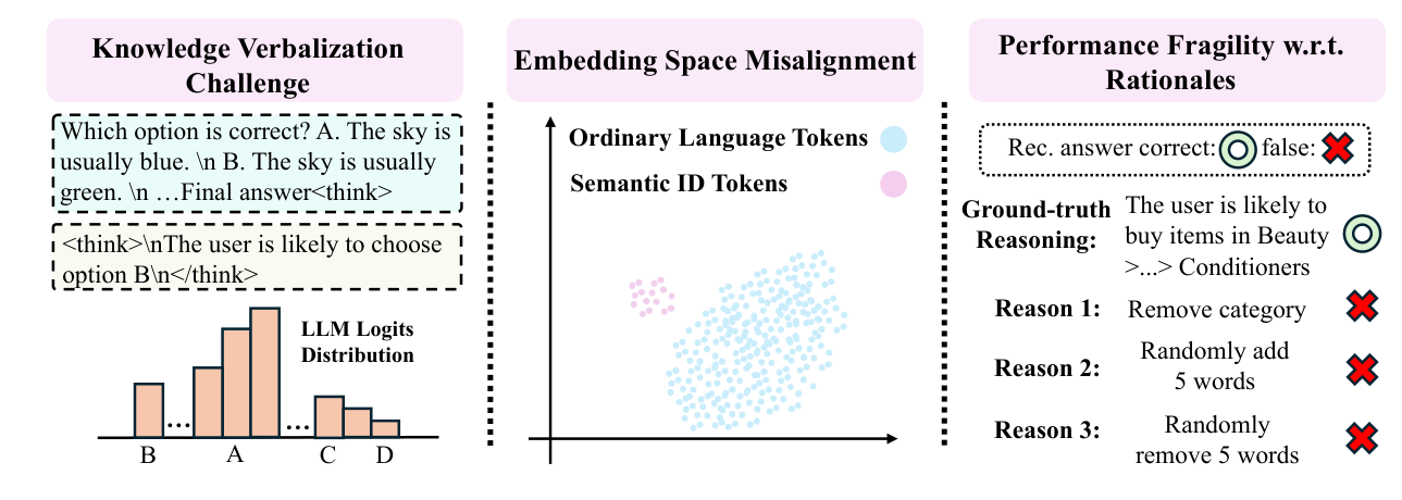 Figure 1: SID-based GR 中显式 CoT 的三大局限。左：CoT SFT 削弱世界知识言语化（答案信号留在 logits 里但解码不出来）；中：自然语言 token 与 SID token 的 embedding 空间被分离；右：推荐质量对 rationale 扰动高度敏感。这三点共同指向一个隐式（非言语）的推理替代方案。