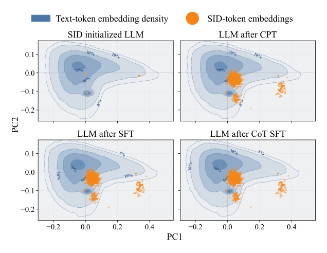 Figure 2: 跨训练阶段的文本与 SID token embedding 的 PCA。随着训练推进，SID token 逐渐漂离普通文本 token，说明文本与 SID 的 embedding 空间重叠度有限。