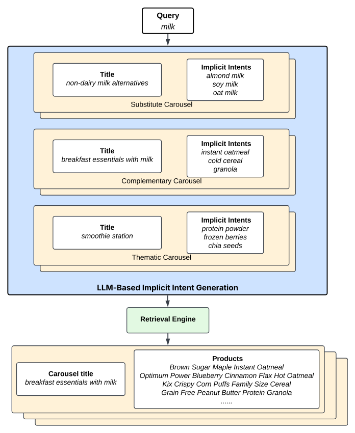 Figure 1: Overview of the implicit intent generation pipeline. Example output shown for the query *milk*.(query "milk" 经 LLM-Based Implicit Intent Generation 产出 Substitute Carousel「non-dairy milk alternatives」/ Complementary Carousel「breakfast essentials with milk」/ Thematic Carousel「smoothie station」三类轮播,每个含标题 + 意图词;意图词交给 Retrieval Engine hydrate 出具体商品)