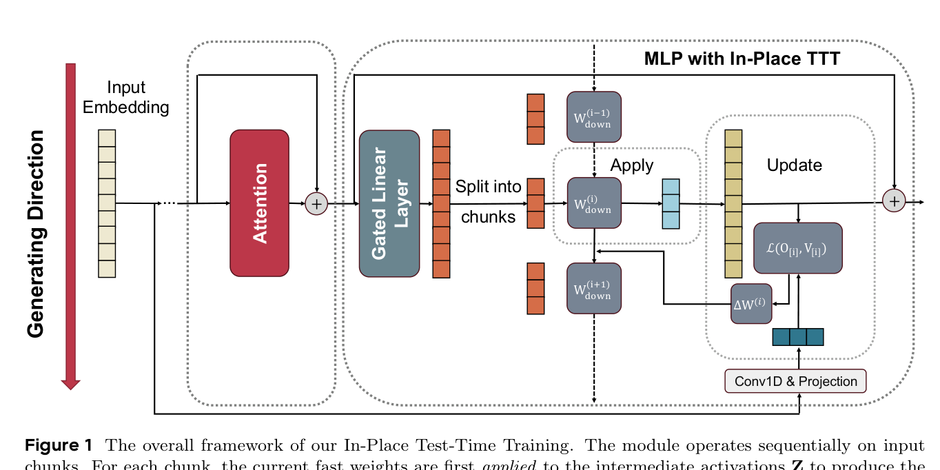 Figure 1: In-Place TTT 整体框架