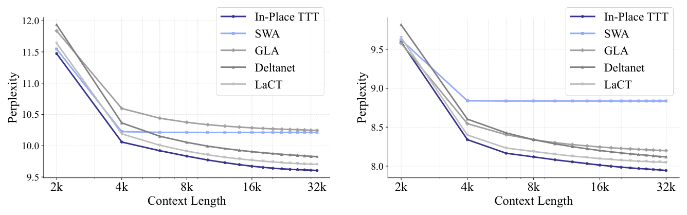 Figure 2: Sliding Window Perplexity 对比