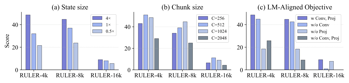 Figure 3: 消融研究——State Size、Chunk Size、LM-Aligned Objective