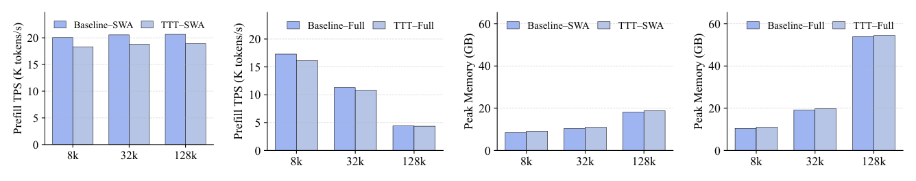 Figure 4: 效率分析——Prefill 吞吐量与峰值内存