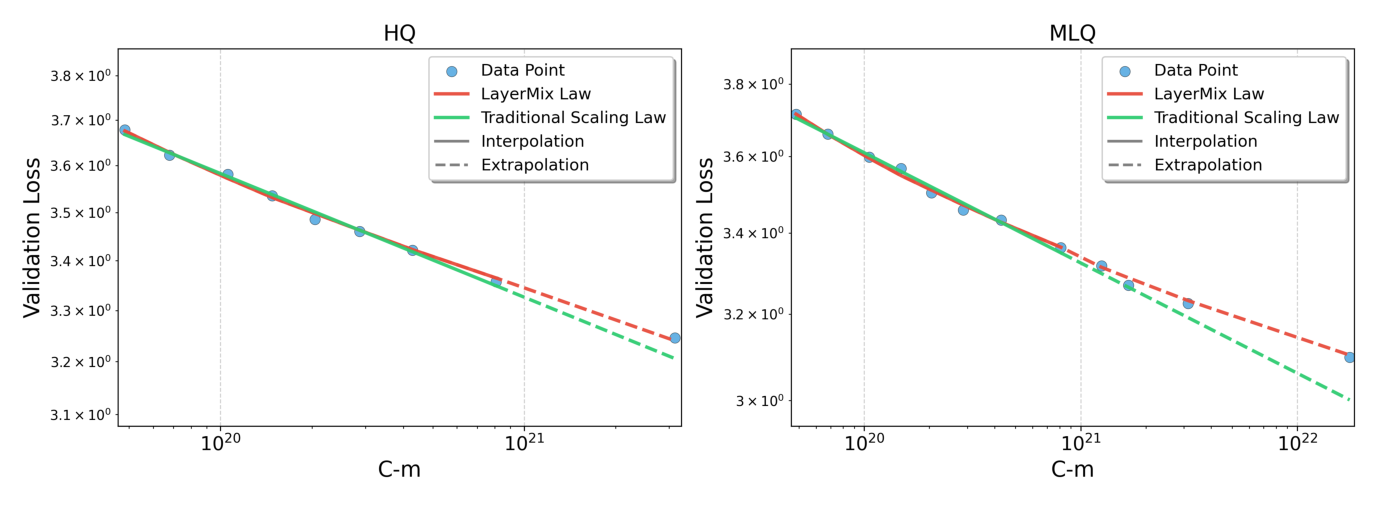 Figure 1: Validation loss 在 LayerMix 数据 + repetition 下的 L-C_m 视图。传统 scaling law 在外推时严重低估高 compute 下的 loss;InfoLaw 同时在 HQ 和 MLQ 上保持精度。