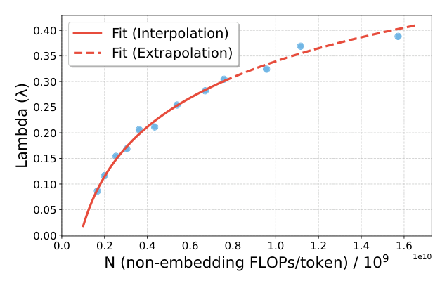 Figure 2: (a) 拟合得到的 quality density f_d 是 bucket index 的单调递减函数(高质量桶密度更高);(b) 衰减率 λ 与 N 的关系——当 N 增大时 λ 单调上升、并随之趋于对数曲线。
