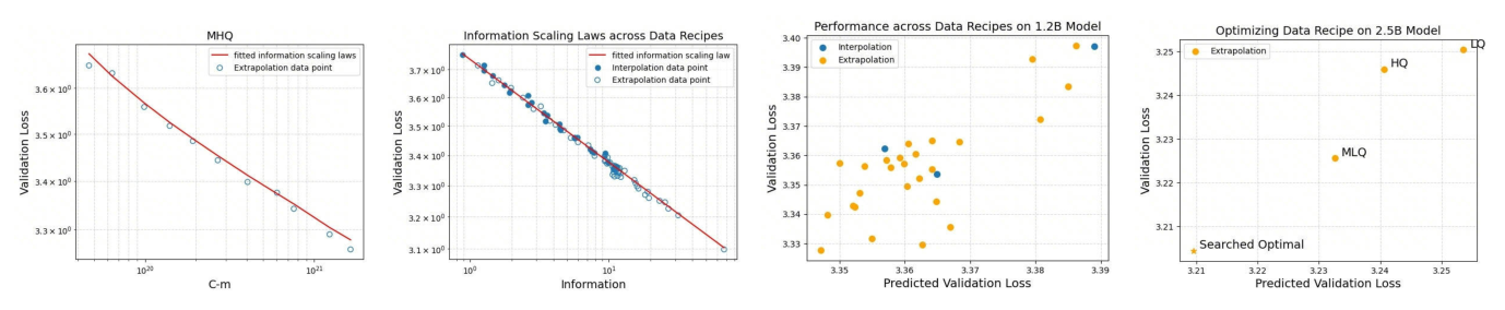 Figure 3: (a-e) Information scaling law 跨 5 种 mixture(LQ/MQ/MHQ/MLQ/HQ)独立拟合都呈幂律;(f) 把所有 mixture 的点画到 info–loss 平面上,坍缩成一条统一曲线,验证 universality;(g) 在 1.2B 模型上预测 25 个未见 mixture 的 loss——预测值与实测值强相关;(h) 在 2.5B 上比较 InfoLaw 优化得到的 "Searched Optimal" recipe vs. 三个固定 baseline(HQ/MQ/LQ),最优 recipe 取得最低 loss。