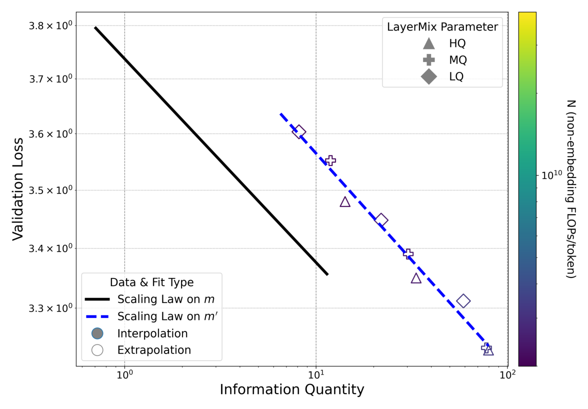 Figure 4: 跨 overtrain 度的 scaling law 验证。蓝线(C_{m'}=25)是用 C_m=3.6 数据拟合参数生成的纯预测曲线;新点(C_{m'})落在曲线上,证明 InfoLaw 能跨过训练度外推。