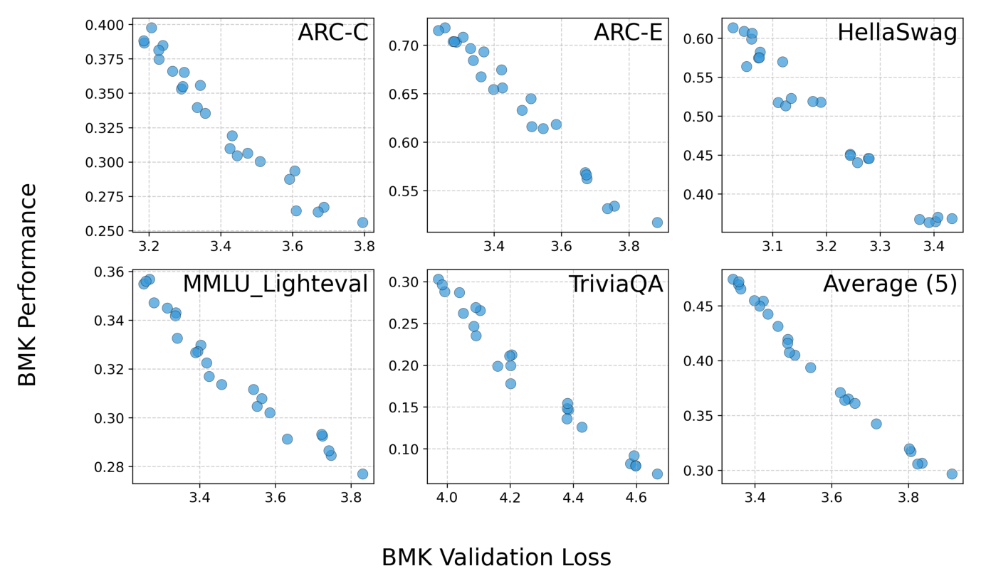 Figure 6: Validation loss 与 5 个下游 benchmark 的散点关系。