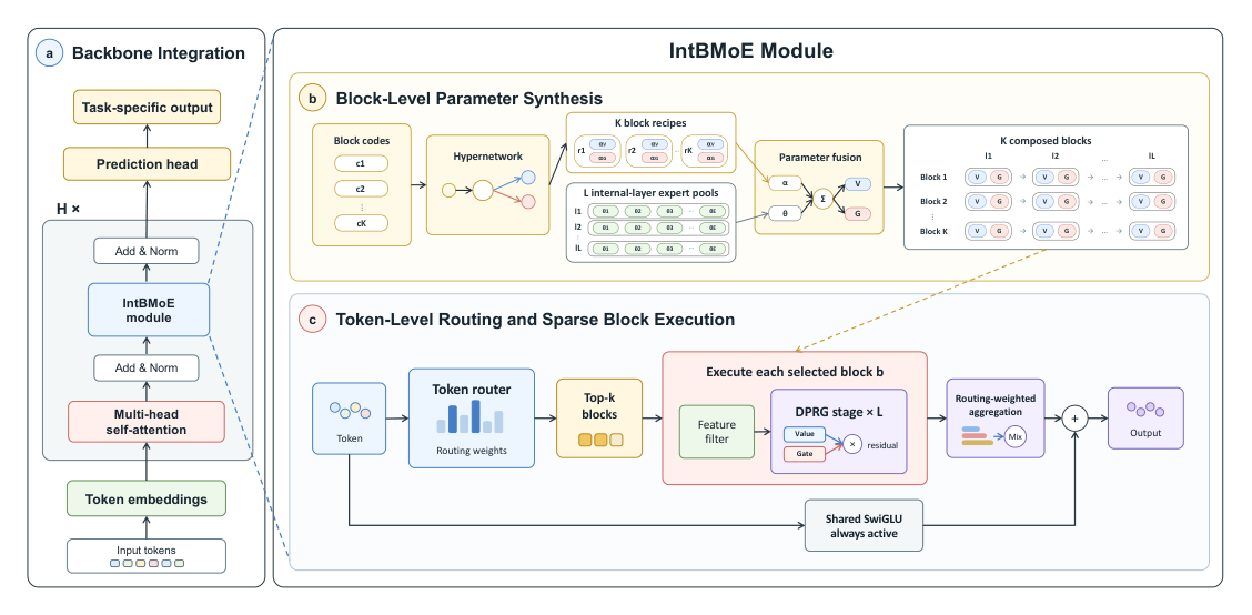 Figure 2: Overview of IntBMoE. The left panel shows independent IntBMoE modules integrated into a multi-layer Transformer backbone. The right panel shows block-level expert parameter synthesis and token-level Top-k block routing and execution.