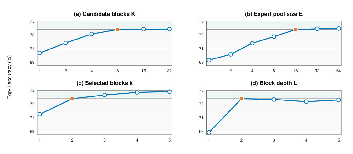 Figure 3: Sensitivity of IntBMoE to architectural hyperparameters on ImageNet-1K. Each panel reports Top-1 accuracy while varying one hyperparameter; higher values are better. All panels use the same vertical scale. Orange points and gray horizontal lines mark the default configuration (K, E, k, L) = (8, 16, 2, 2) and its accuracy, respectively.