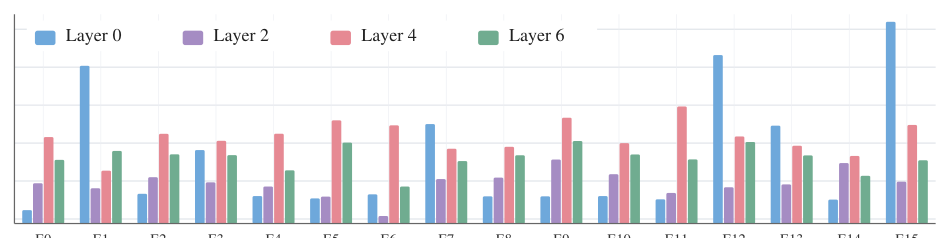 Figure 4: Top-1 accuracy drop on ImageNet-1K after removing individual expert bases from one MoE layer at a time. The vertical axis uses a logarithmic scale.