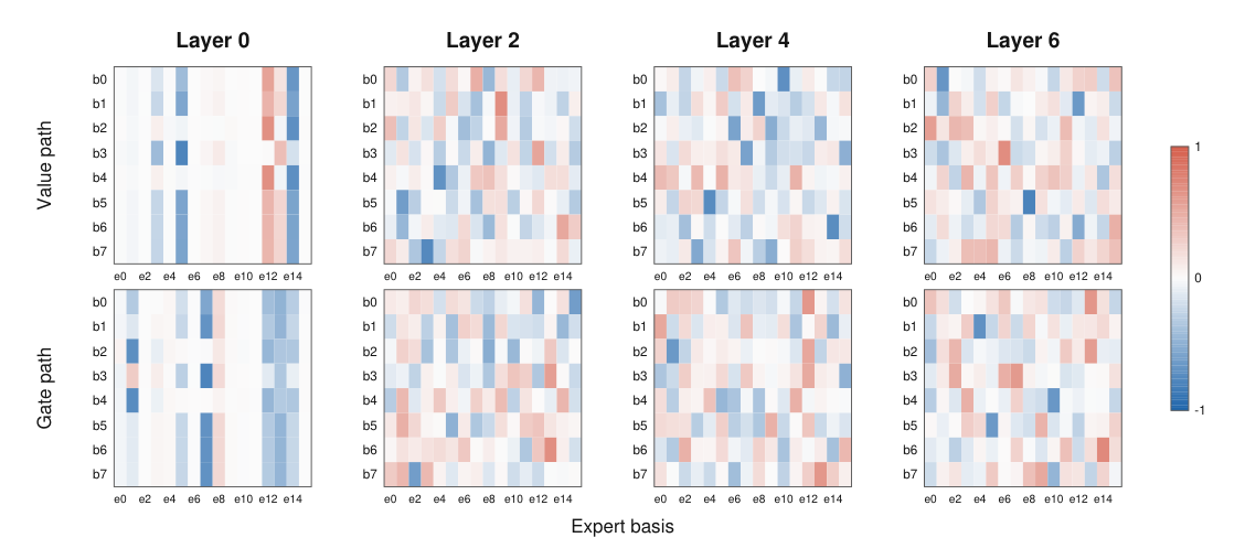 Figure 6: Expert-composition coefficients learned by the eight blocks in Transformer layers 0, 2, 4, and 6 on ImageNet-1K, ordered from shallow to deep along the backbone. Rows represent blocks and columns represent expert bases. Red and blue denote positive and negative coefficients, respectively.