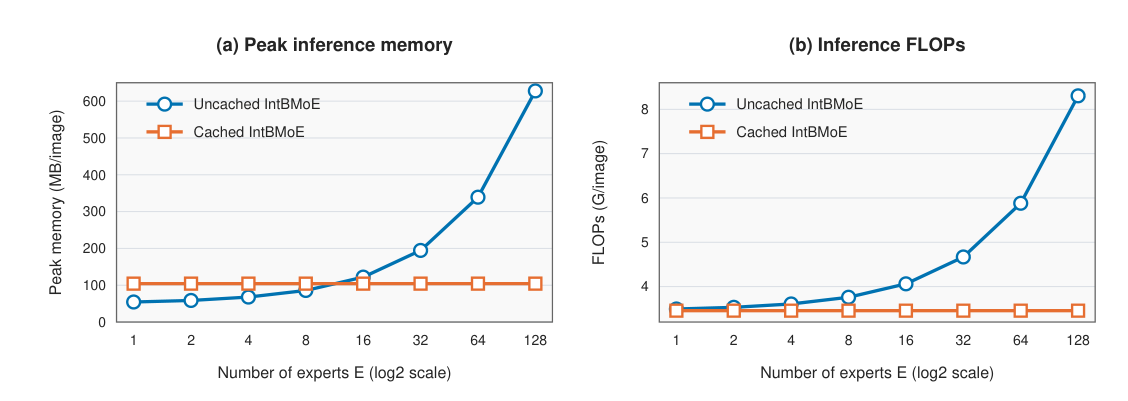 Figure 7: Peak inference memory and inference FLOPs of cached and uncached IntBMoE as the number of experts E increases. Both quantities are measured for inference on a single image with a batch size of 1 using the ImageNet-1K model configuration.