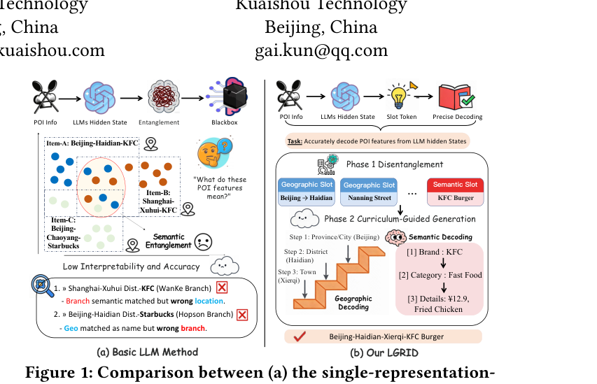 Figure 1: (a) single-representation-then-quantization 范式 vs (b) 本文 LGRID 框架的对比。左侧展示语义纠缠导致的黑盒与误匹配，右侧展示 LGRID 的槽位化解耦 + 课程式引导生成。
