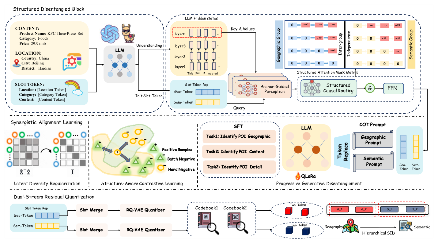Figure 2: LGRID 框架总览。架构整合 SD-Block 做特征解耦、Synergistic Alignment Learning 保证表示质量、Dual-Stream RQ 生成紧凑 SID。