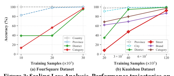 Figure 3: Scaling Law 分析。(a) Foursquare 与 (b) Kuaishou 上的性能轨迹。