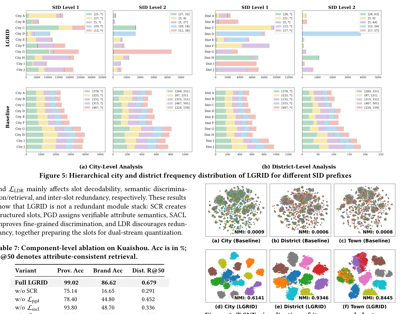 上半部分为 Figure 5：LGRID 与 baseline 在不同 SID 前缀下的城市 / 区级层次频率分布（(a) City-Level、(b) District-Level）；右下部分为 Figure 6：不同方法在聚类质心附近物品的 t-SNE 可视化及 NMI。