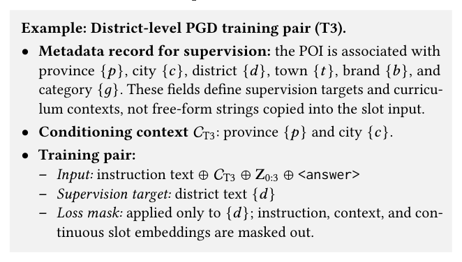 Appendix B.3 的示例框：区级 PGD 训练对（T3）的构造方式——监督用元数据记录、条件上下文 $C_{T3}$、训练三元组与 loss mask。