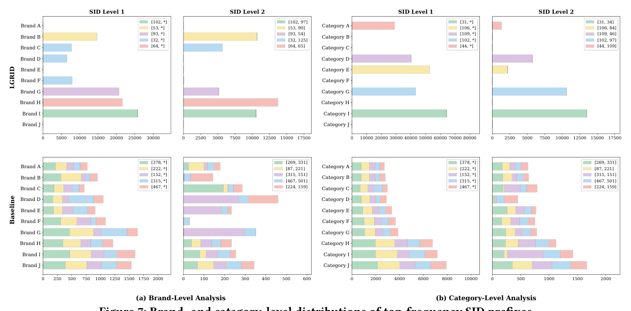 Figure 7: 品牌级与品类级的高频 SID 前缀分布（(a) Brand-Level、(b) Category-Level）。