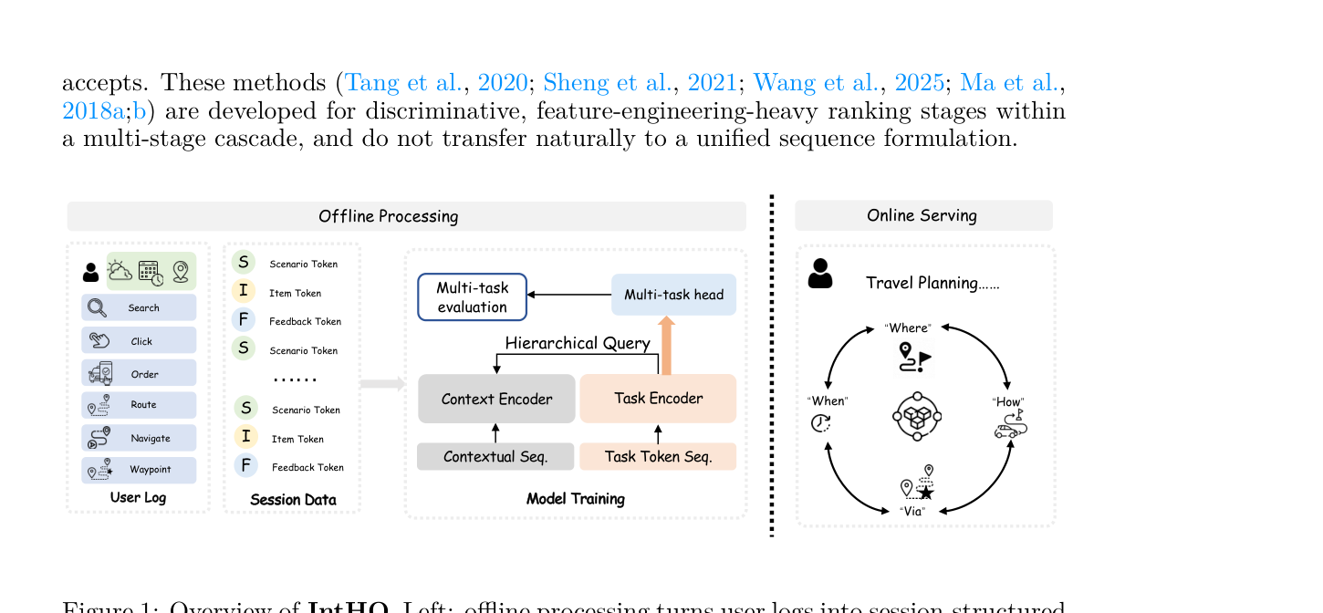 Figure 1: Overview of IntHQ. Left: offline processing turns user logs into session-structured data with scenario/item/feedback (SIF) tokens. The context stream and the task-token stream are decoupled. Task tokens interact within task encoder and hierarchically query the context encoder. Right: online serving jointly produces the when, where, how, and via decisions for travel recommendation, varies with time and scenarios.