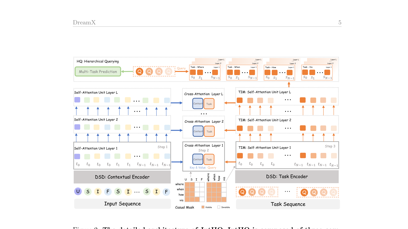 Figure 2: The detailed architecture of IntHQ. IntHQ is composed of three components, Dual-Stream Decoupling, Task-Interactive Modeling and Hierarchical Querying. The two streams are encoded separately and never concatenated. The mask between task tokens and context tokens is illustrated in the figure below, while visibility within the context tokens follows standard causal attention.