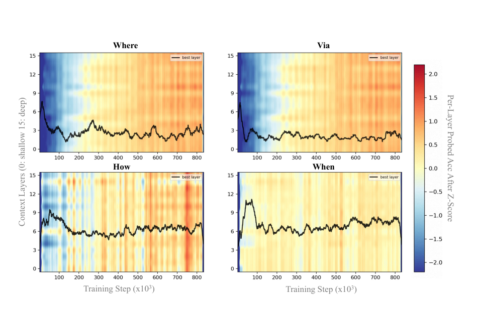Figure 3: Per-layer probed accuracy over training. Color is the per-layer probed accuracy z-scored along training (warm=high, cool=low). The black curve is the smoothed best layer. For different tasks, the reliance on features of different scales varies at different stages of training.