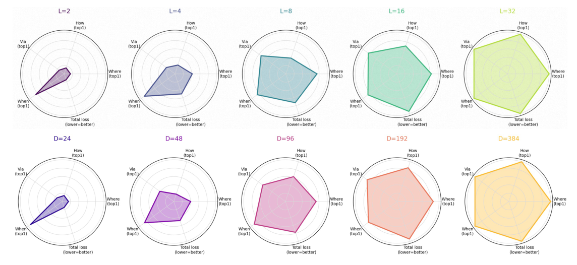 Figure 4: Scaling with encoder depth and embedding dimension. Total loss, accuracy and hit rate of IntHQ with L ∈ {2, 4, 8, 16, 32} layers and D ∈ {24, 48, 96, 192, 384} dimensions. Deeper and wider encoders converge to better performance, exhibiting clear depth-wise and width-wise scaling trends.